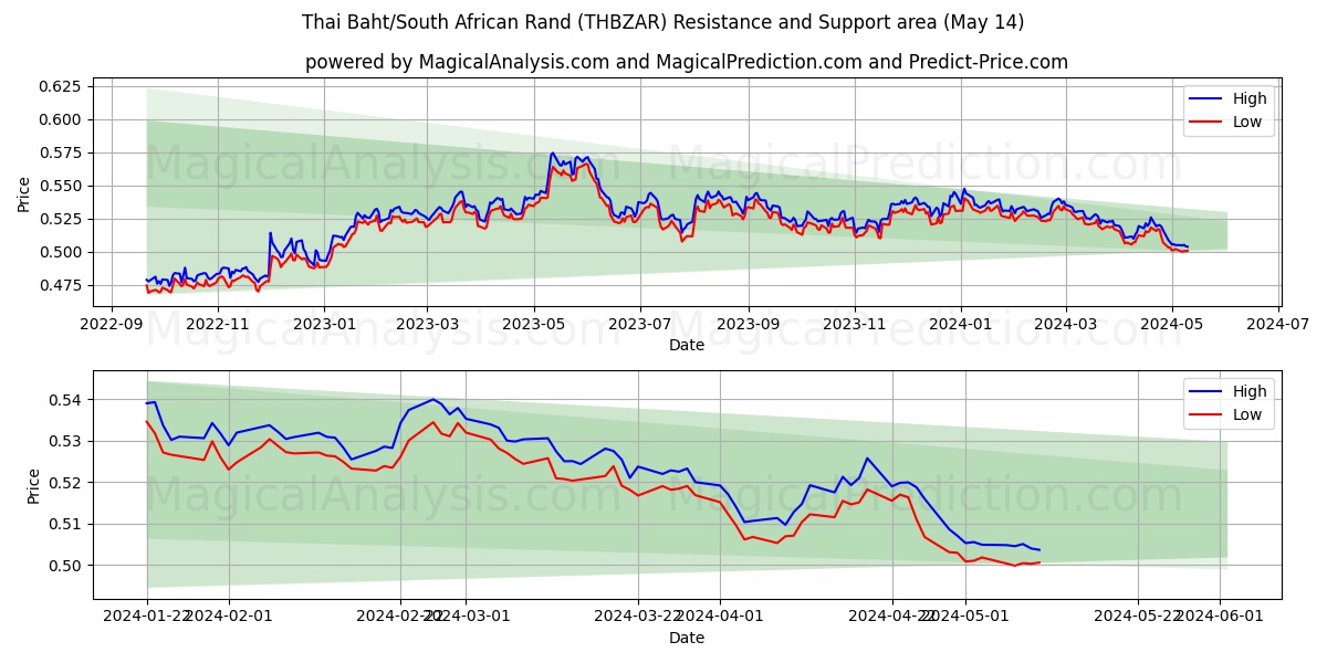 Thai Baht/South African Rand (THBZAR) price movement in the coming days
