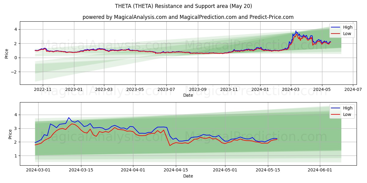 THETA (THETA) price movement in the coming days