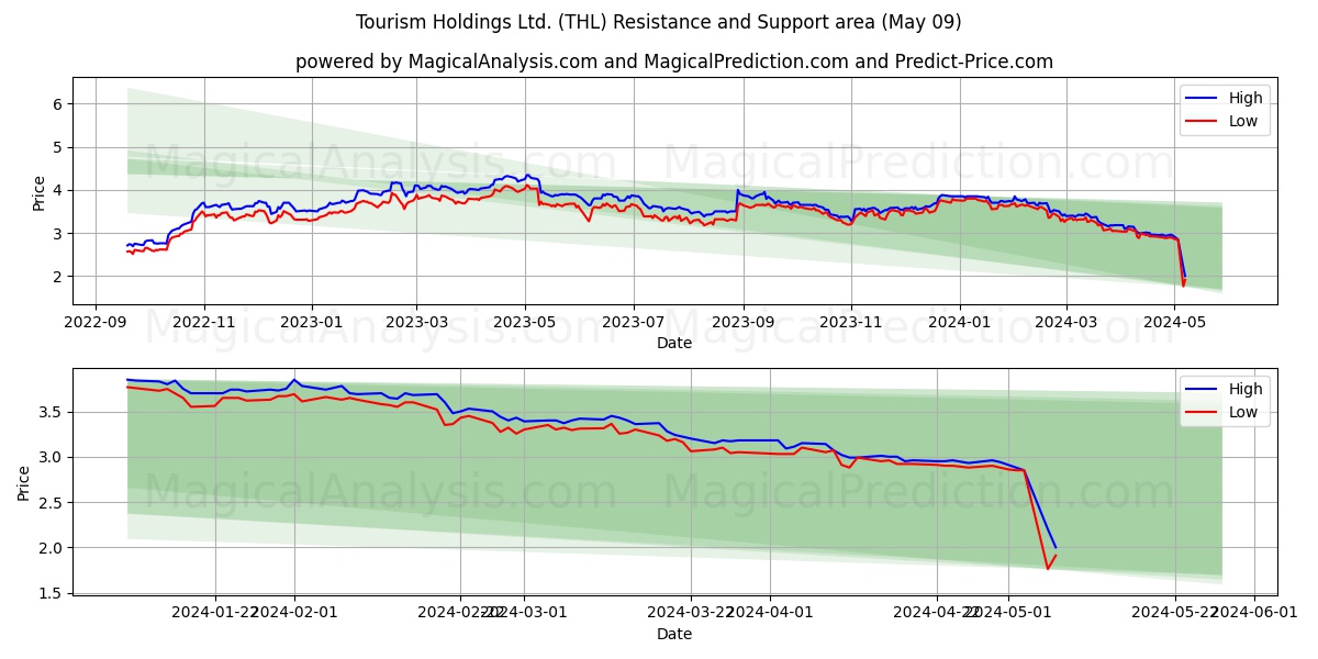 Tourism Holdings Ltd. (THL) price movement in the coming days