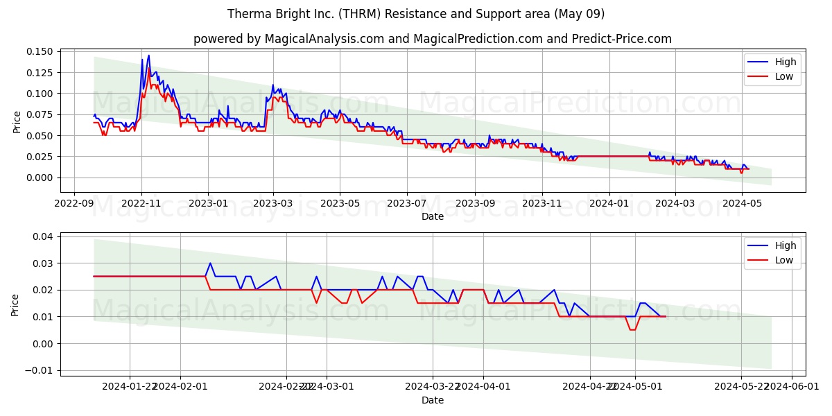 Therma Bright Inc. (THRM) price movement in the coming days