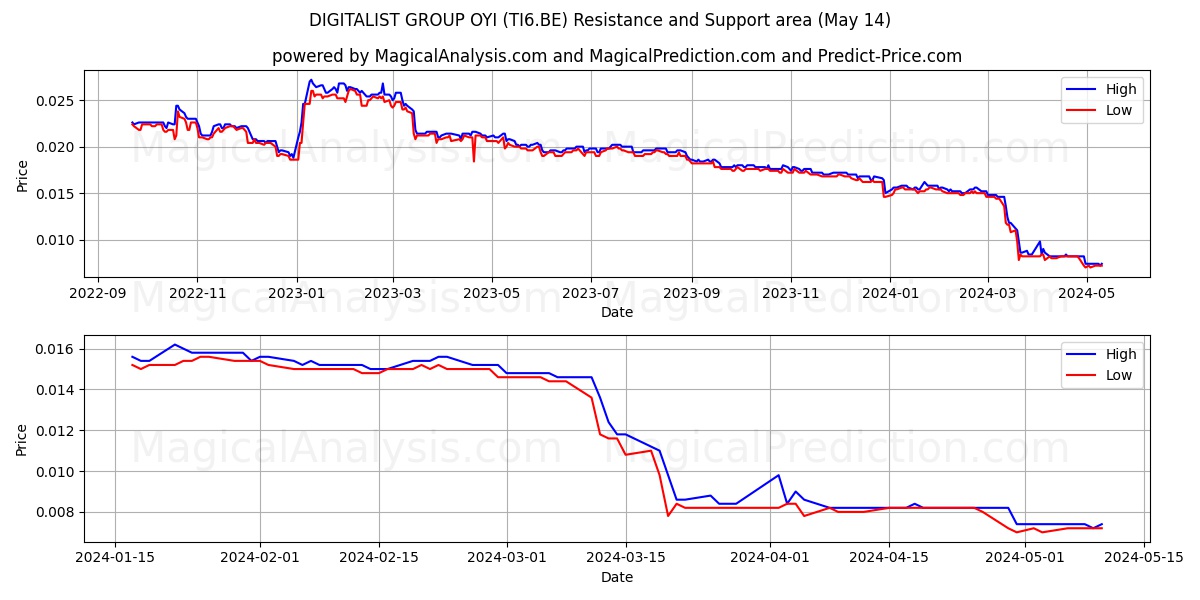 DIGITALIST GROUP OYI (TI6.BE) price movement in the coming days