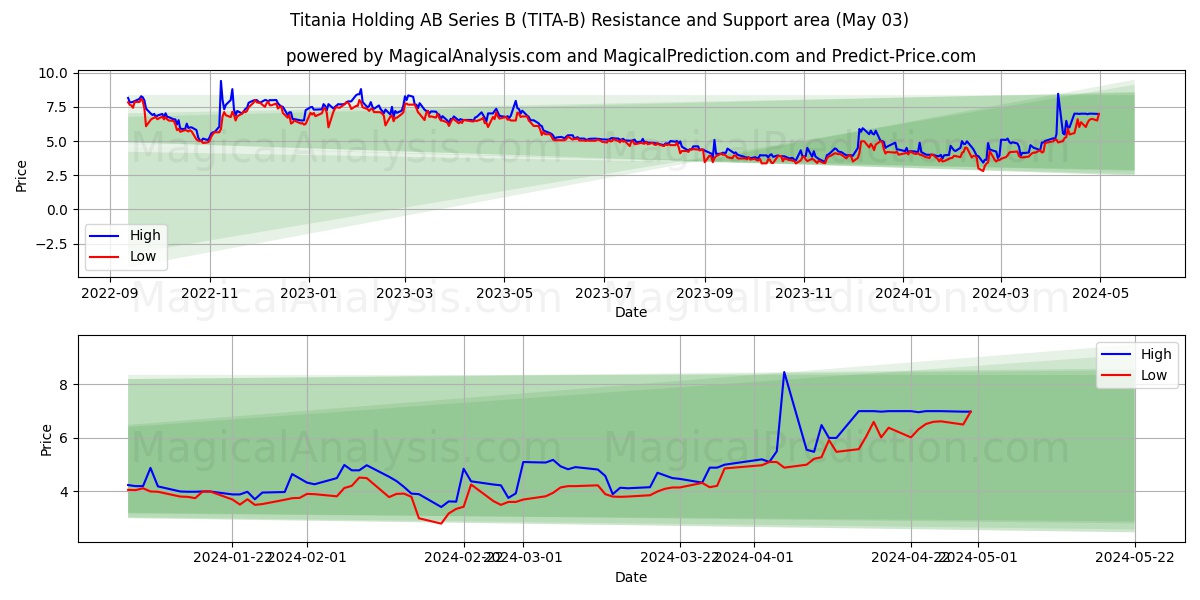 Titania Holding AB Series B (TITA-B) price movement in the coming days