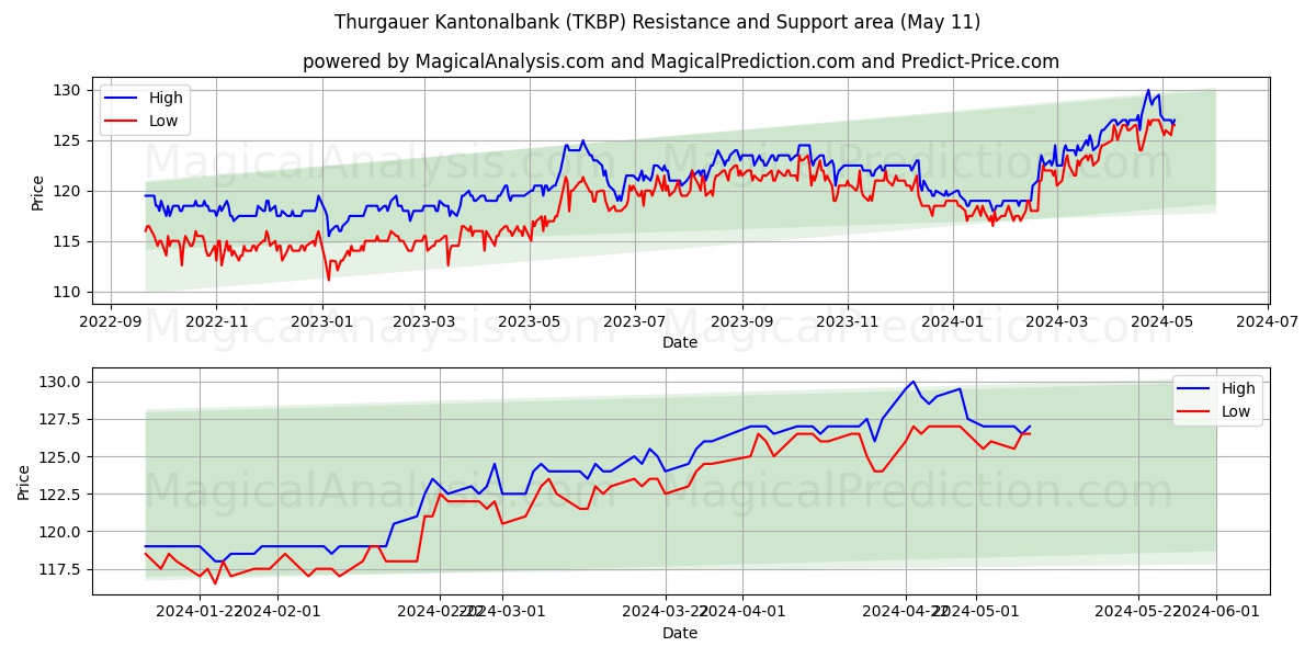 Thurgauer Kantonalbank (TKBP) price movement in the coming days