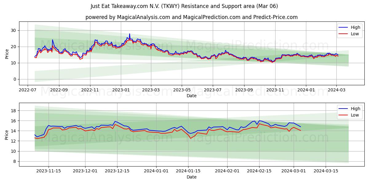 Just Eat Takeaway.com N.V. (TKWY) price movement in the coming days