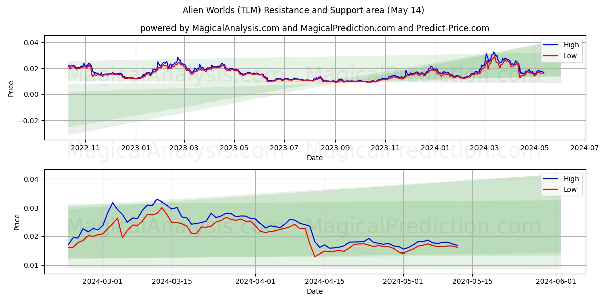 Alien Worlds (TLM) price movement in the coming days