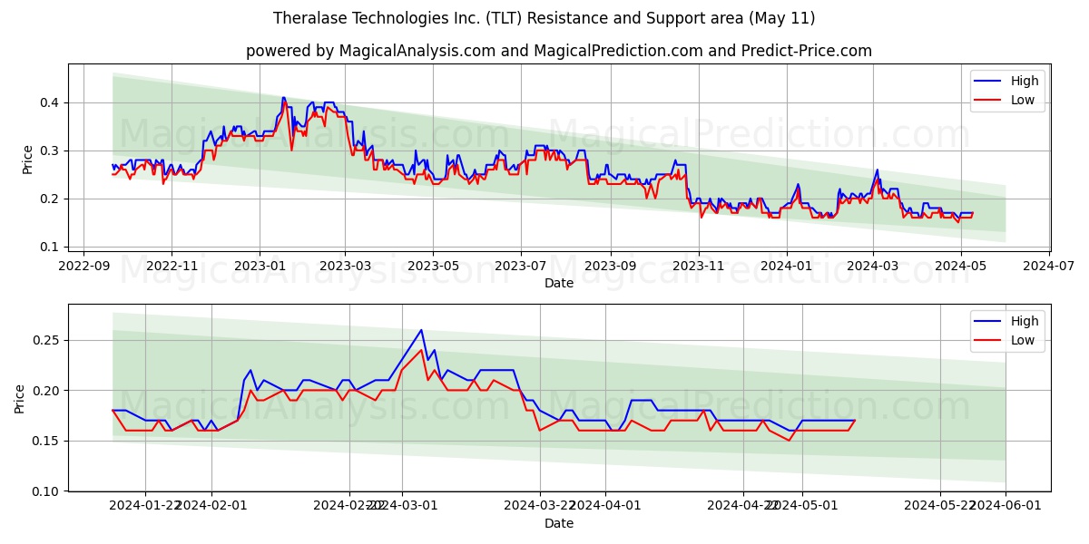 Theralase Technologies Inc. (TLT) price movement in the coming days