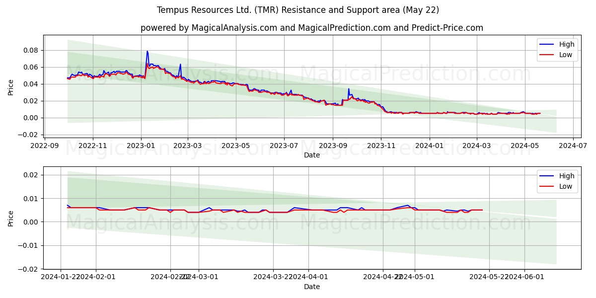 Tempus Resources Ltd. (TMR) price movement in the coming days