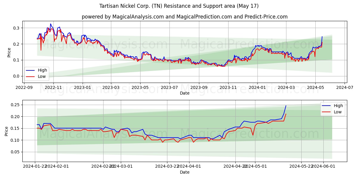 Tartisan Nickel Corp. (TN) price movement in the coming days