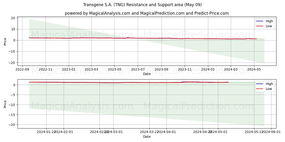 Transgene S.A. (TNG) price movement in the coming days
