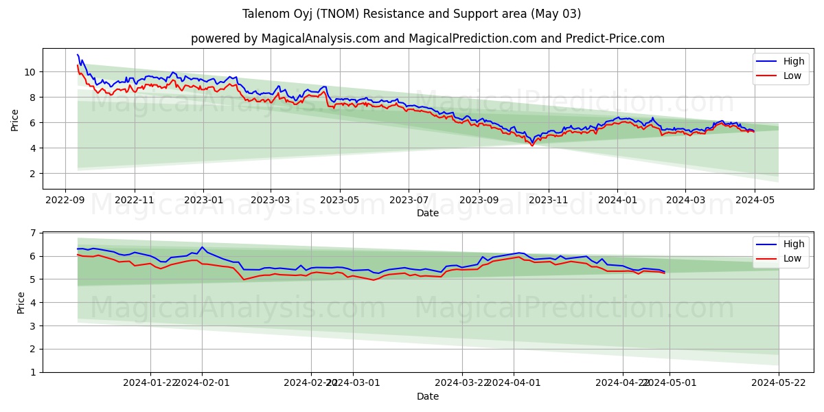 Talenom Oyj (TNOM) price movement in the coming days