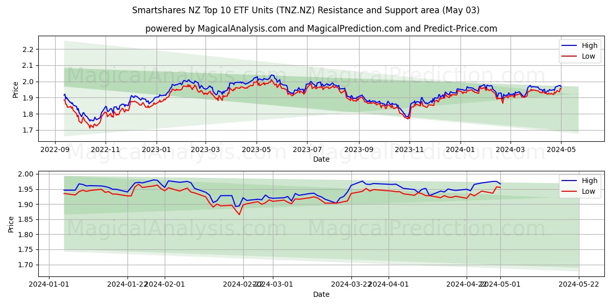 Smartshares NZ Top 10 ETF Units (TNZ.NZ) price movement in the coming days