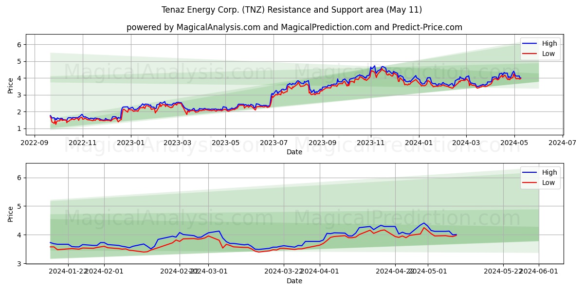 Tenaz Energy Corp. (TNZ) price movement in the coming days
