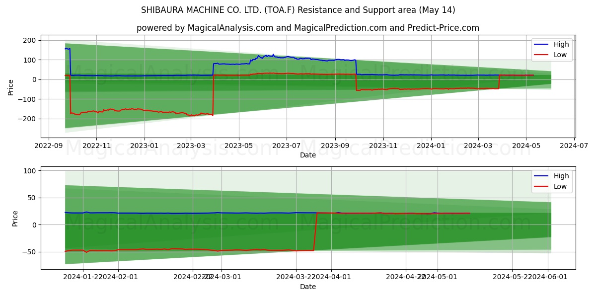 SHIBAURA MACHINE CO. LTD. (TOA.F) price movement in the coming days