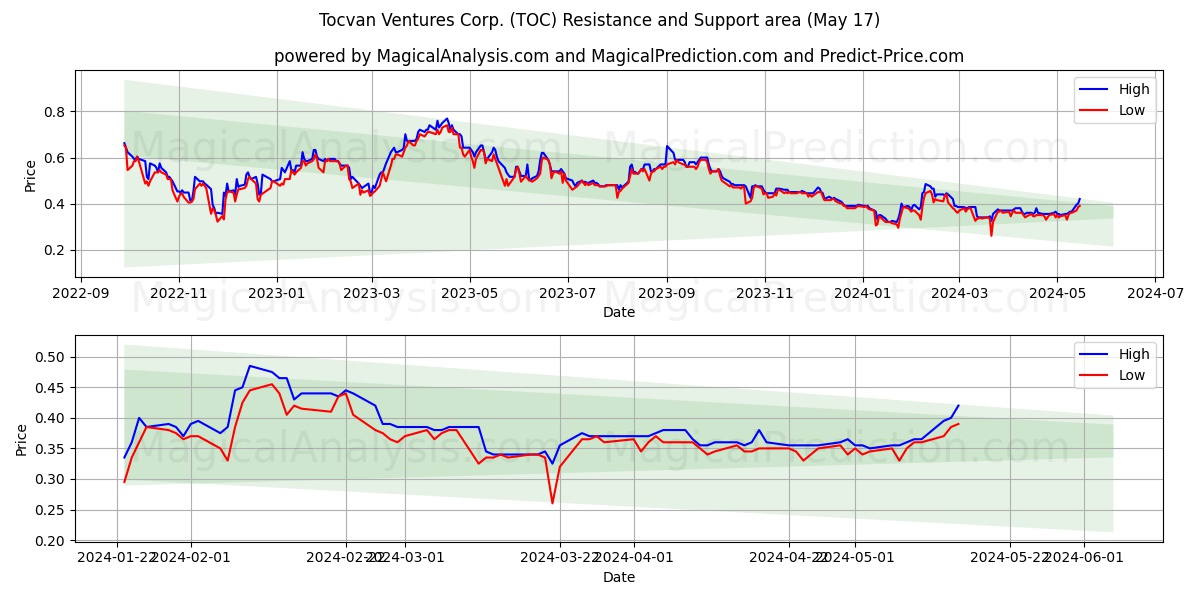 Tocvan Ventures Corp. (TOC) price movement in the coming days