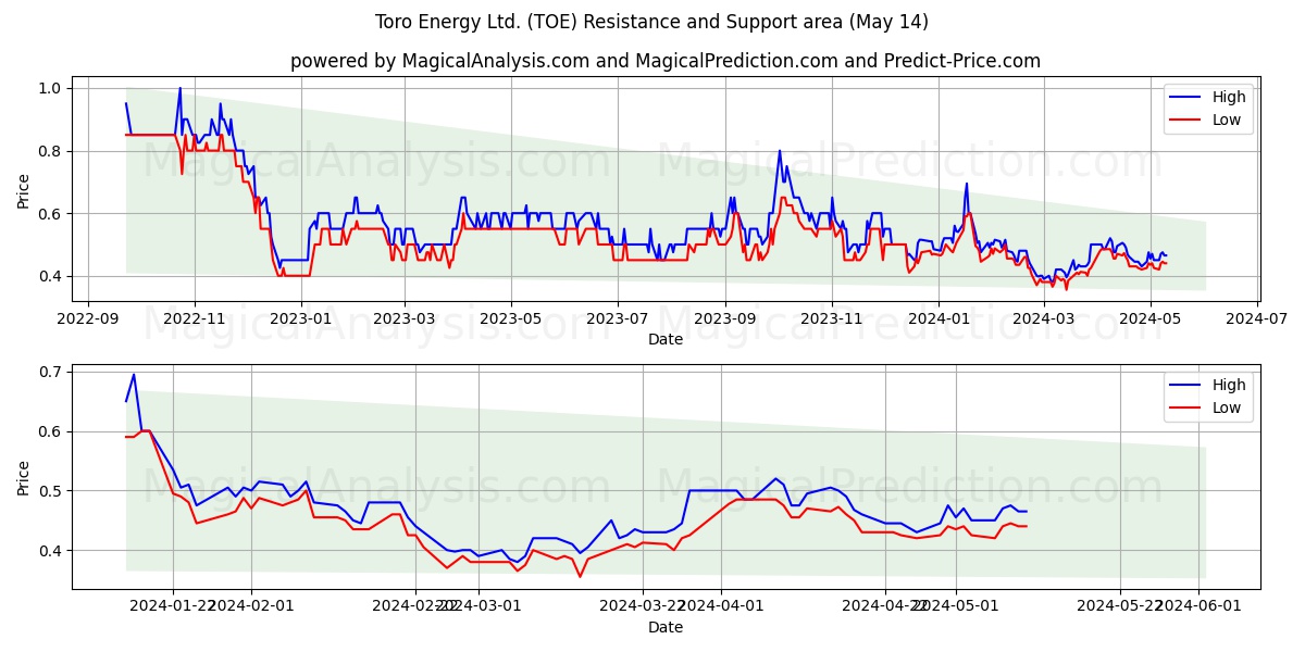 Toro Energy Ltd. (TOE) price movement in the coming days