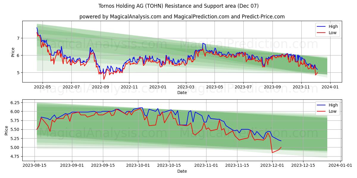Tornos Holding AG (TOHN) price movement in the coming days