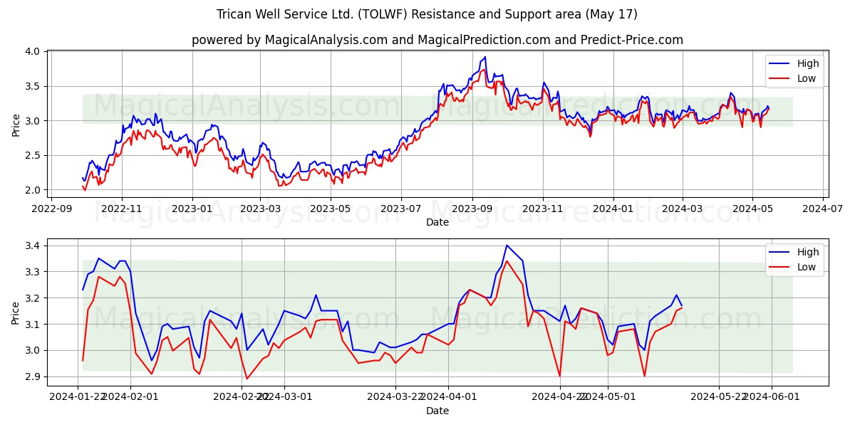 Trican Well Service Ltd. (TOLWF) price movement in the coming days
