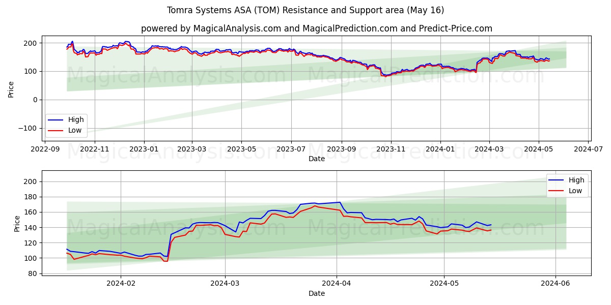 Tomra Systems ASA (TOM) price movement in the coming days