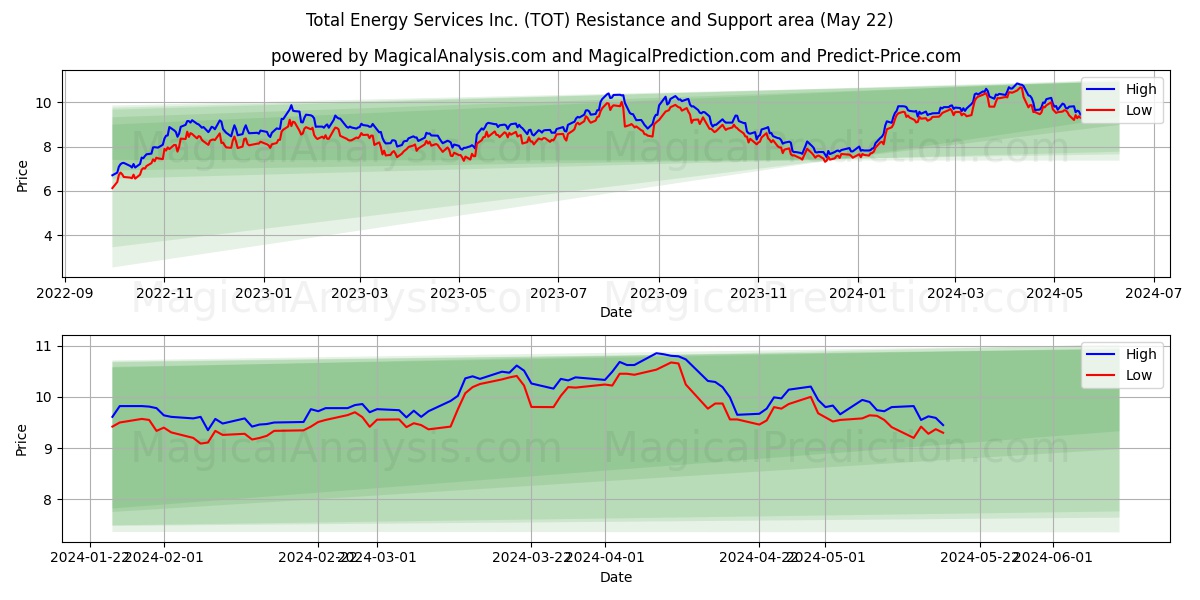 Total Energy Services Inc. (TOT) price movement in the coming days