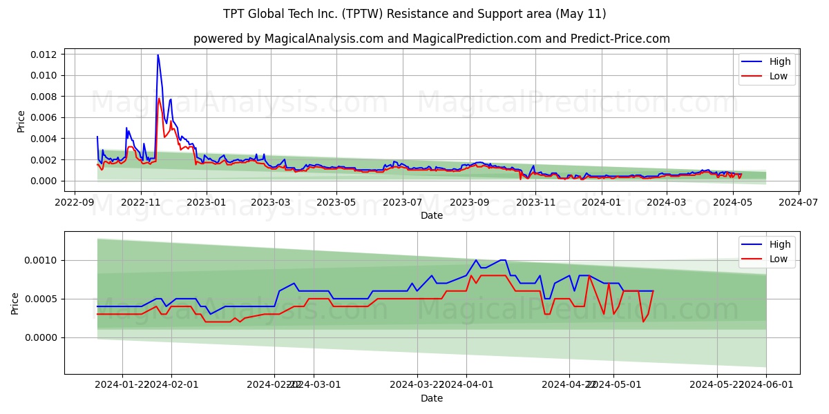 TPT Global Tech Inc. (TPTW) price movement in the coming days