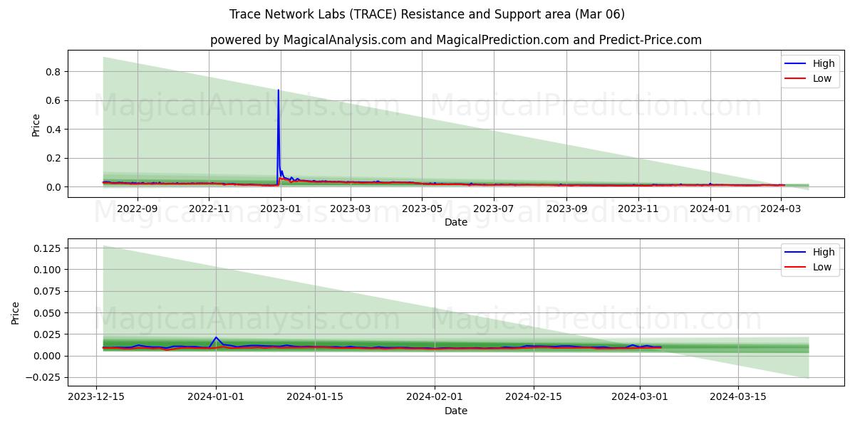 Trace Network Labs (TRACE) price movement in the coming days