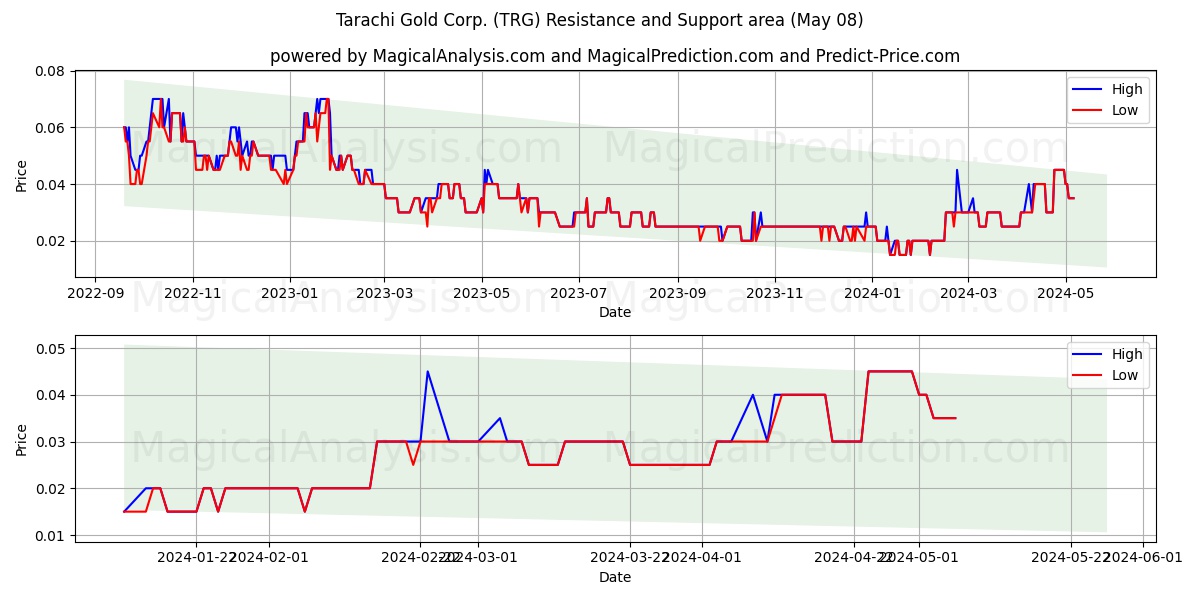 Tarachi Gold Corp. (TRG) price movement in the coming days