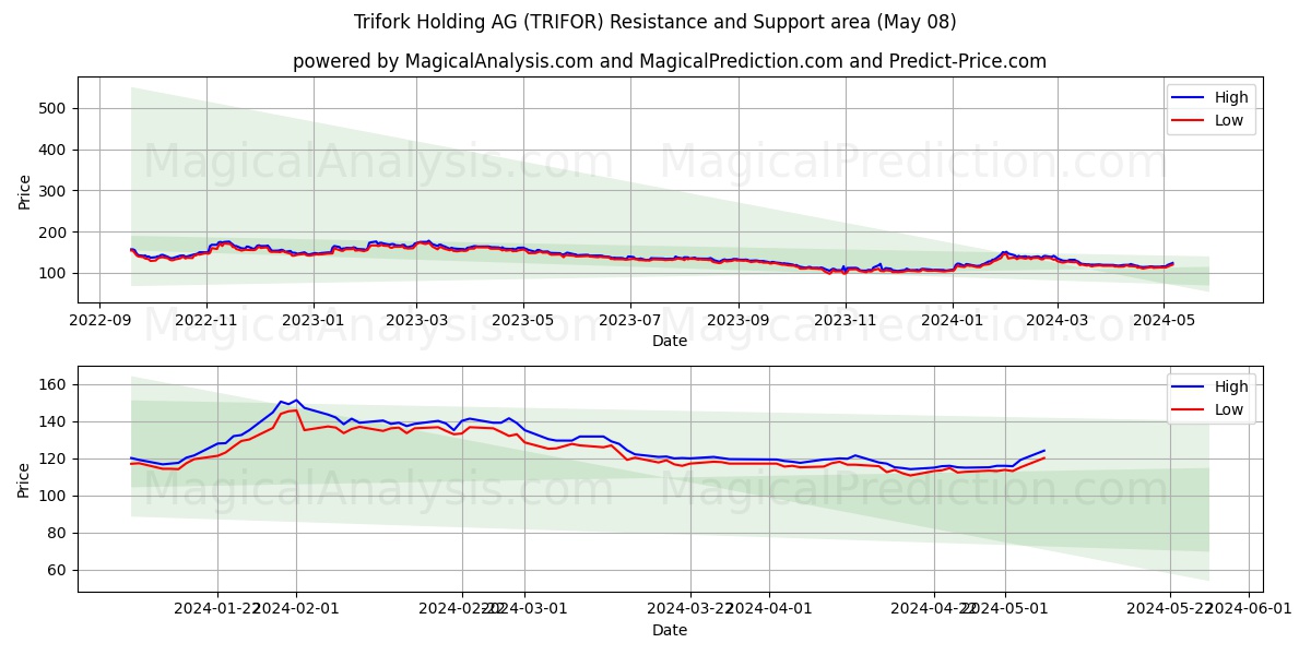 Trifork Holding AG (TRIFOR) price movement in the coming days