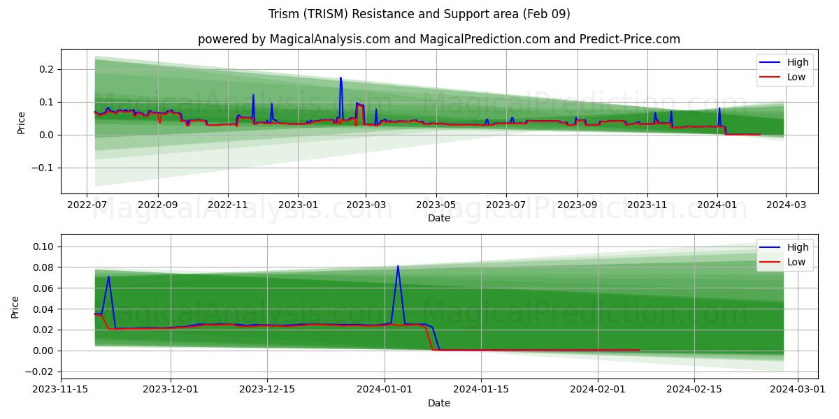 Trism (TRISM) price movement in the coming days