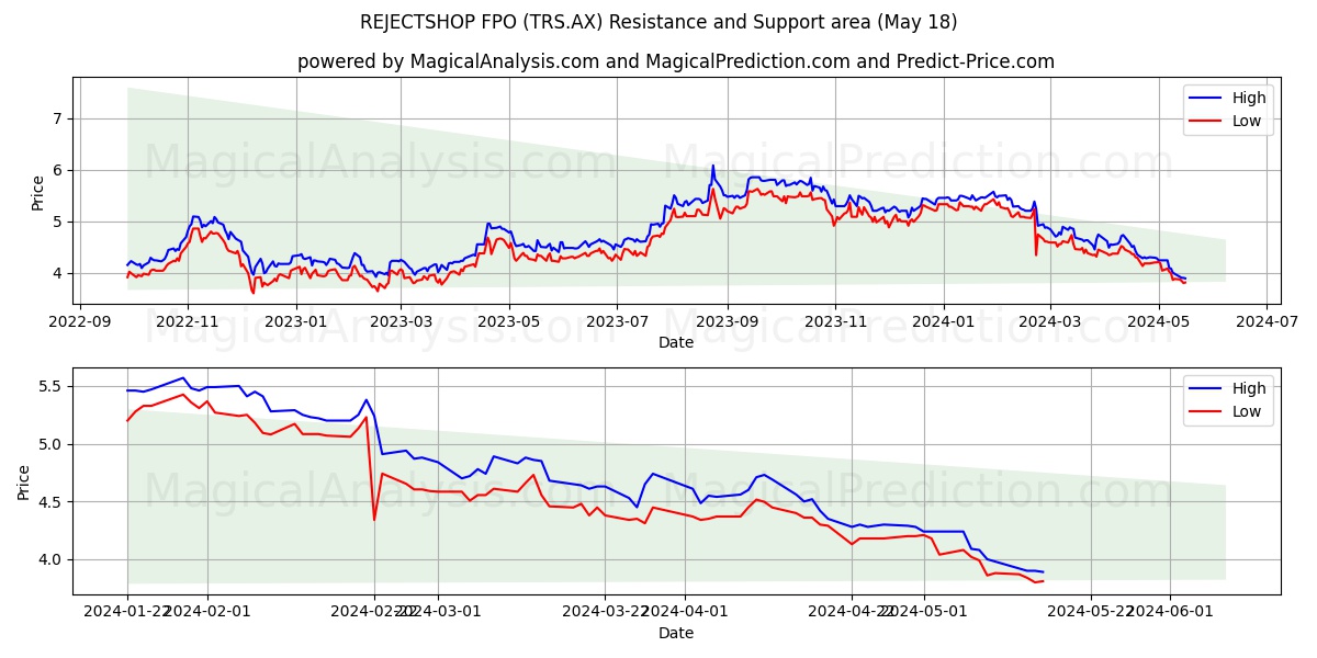 REJECTSHOP FPO (TRS.AX) price movement in the coming days