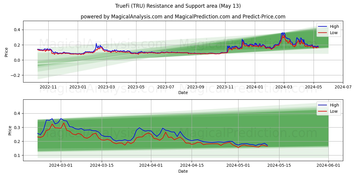 TrueFi (TRU) price movement in the coming days