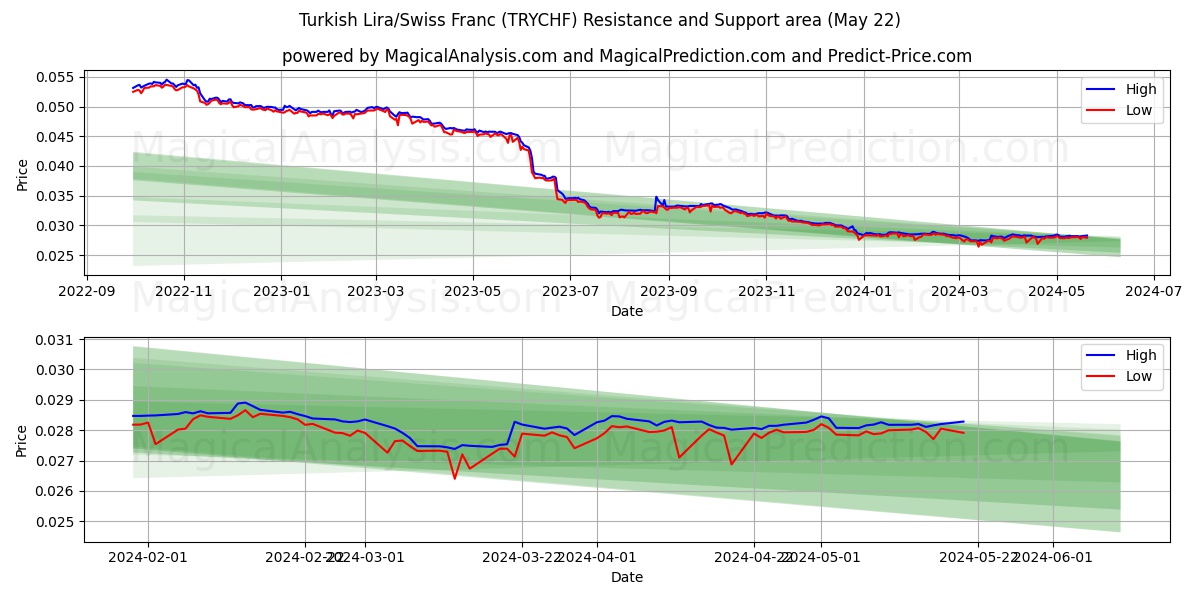Turkish Lira/Swiss Franc (TRYCHF) price movement in the coming days