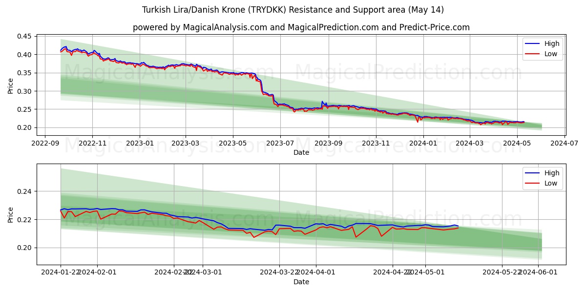 Turkish Lira/Danish Krone (TRYDKK) price movement in the coming days