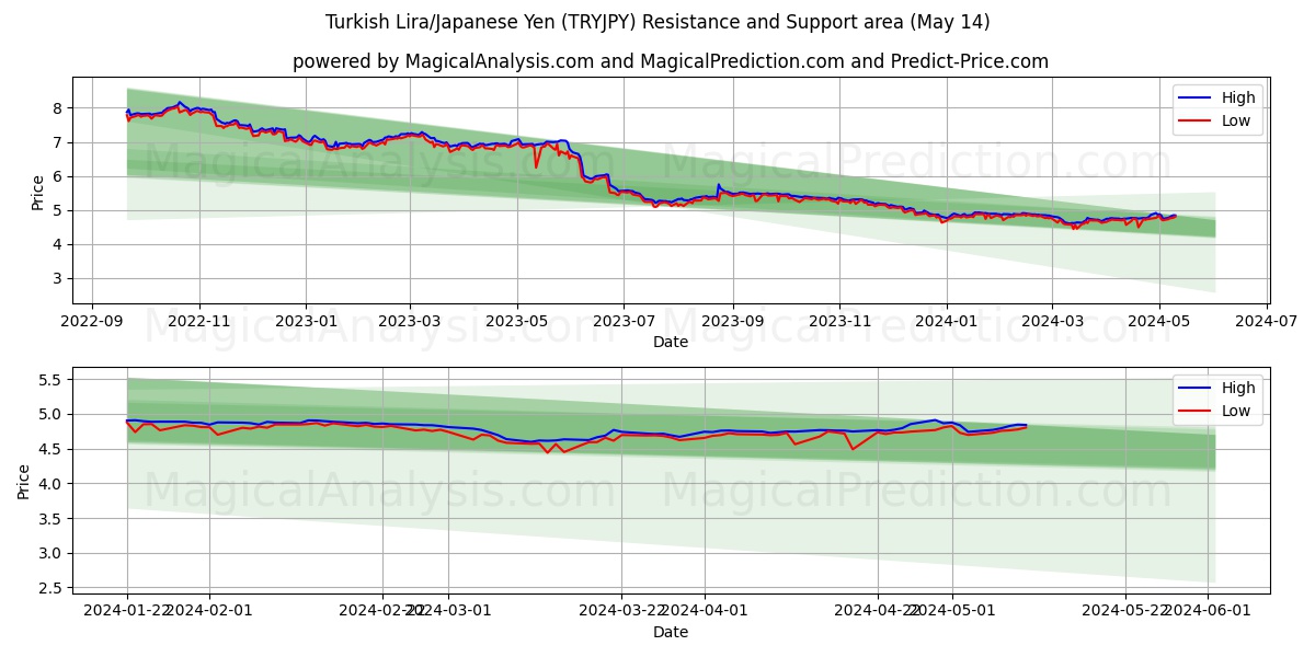 Turkish Lira/Japanese Yen (TRYJPY) price movement in the coming days
