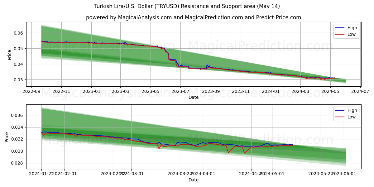 Turkish Lira/U.S. Dollar (TRYUSD) price movement in the coming days