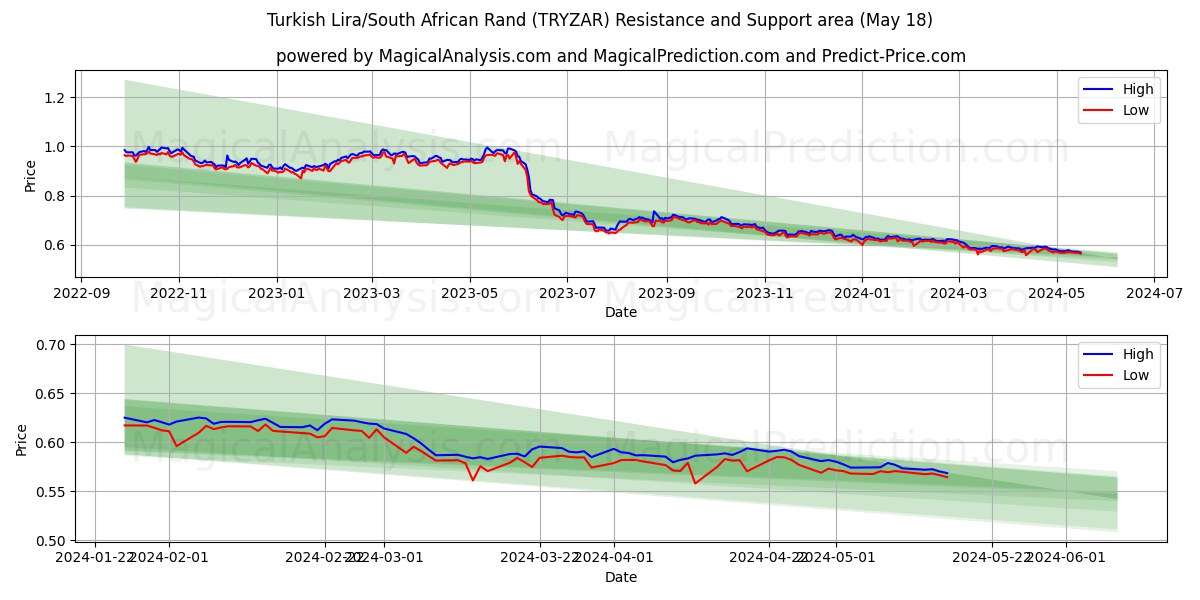 Turkish Lira/South African Rand (TRYZAR) price movement in the coming days