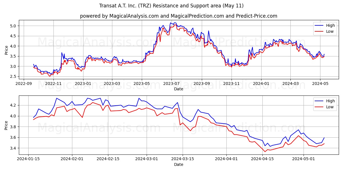 Transat A.T. Inc. (TRZ) price movement in the coming days