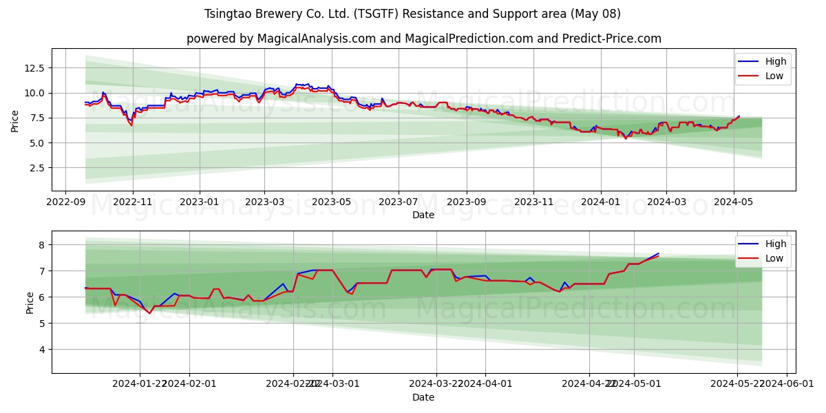 Tsingtao Brewery Co. Ltd. (TSGTF) price movement in the coming days