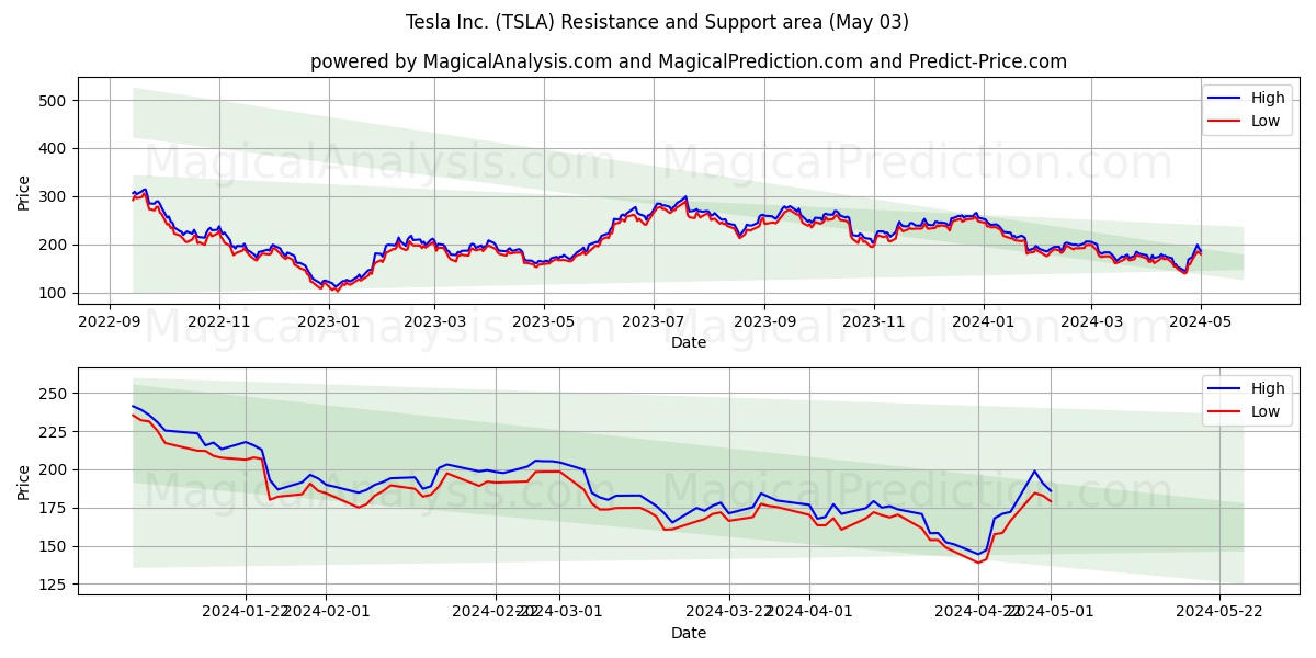 Tesla Inc. (TSLA) price movement in the coming days