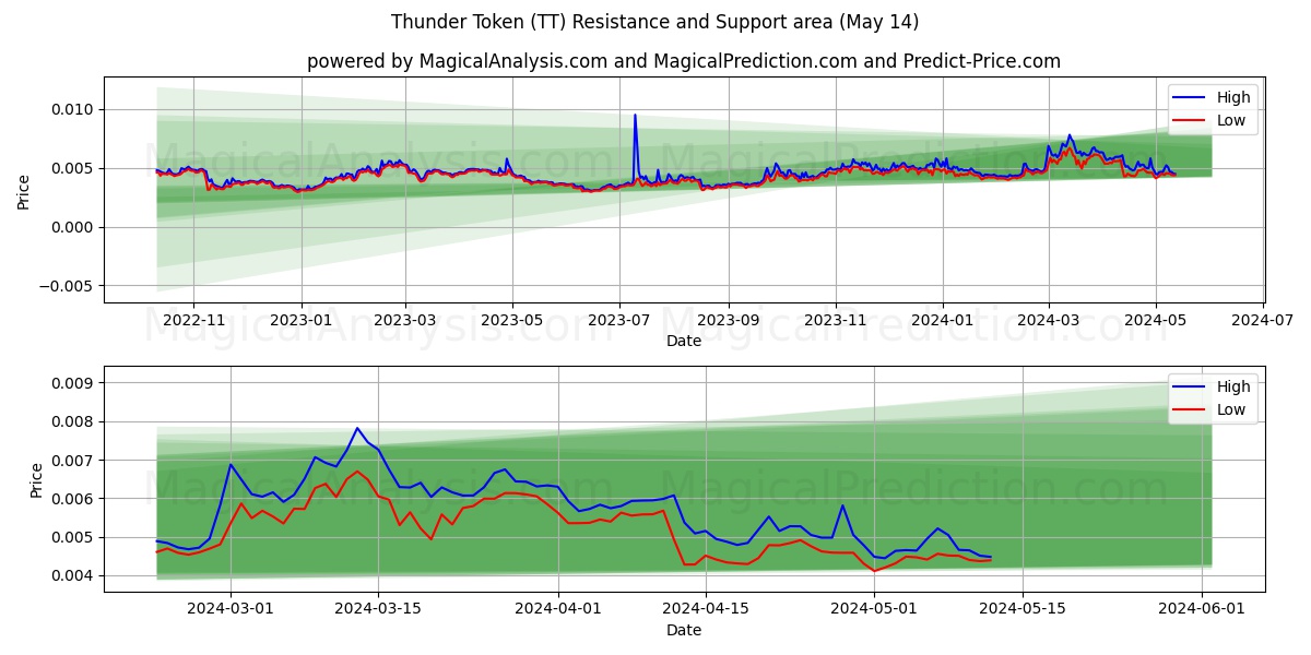 Thunder Token (TT) price movement in the coming days