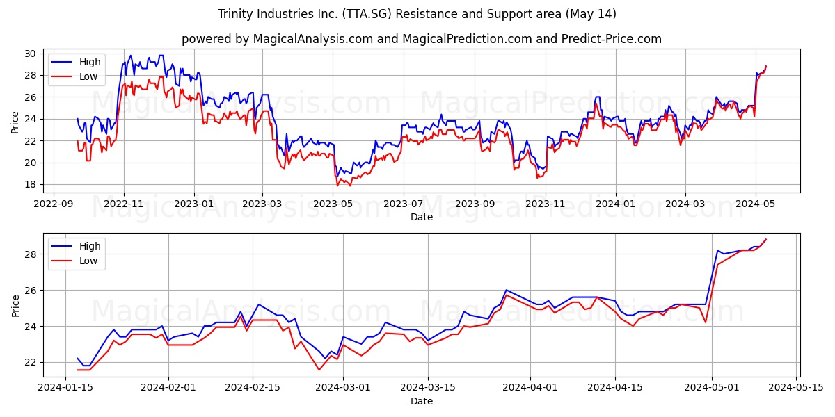 Trinity Industries Inc. (TTA.SG) price movement in the coming days
