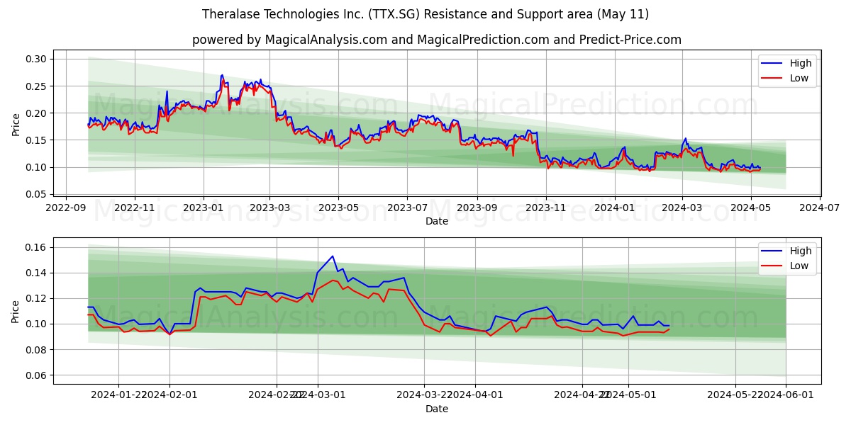Theralase Technologies Inc. (TTX.SG) price movement in the coming days