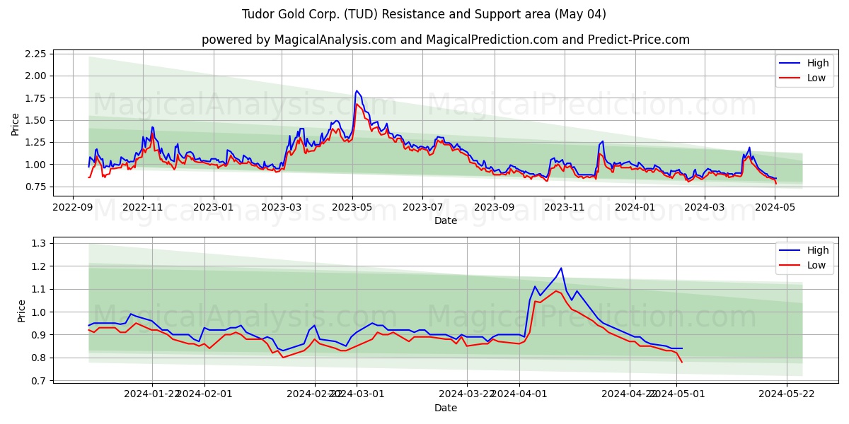 Tudor Gold Corp. (TUD) price movement in the coming days