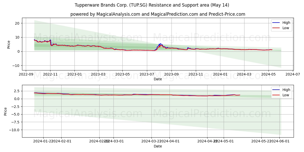 Tupperware Brands Corp. (TUP.SG) price movement in the coming days