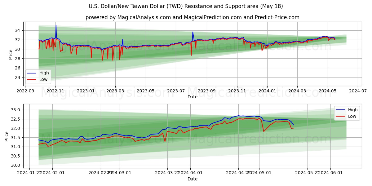 U.S. Dollar/New Taiwan Dollar (TWD) price movement in the coming days