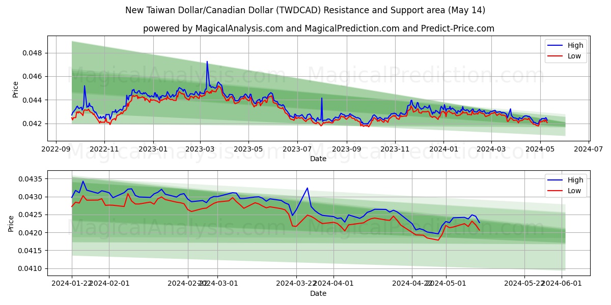 New Taiwan Dollar/Canadian Dollar (TWDCAD) price movement in the coming days