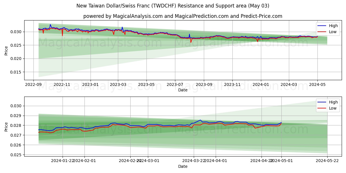 New Taiwan Dollar/Swiss Franc (TWDCHF) price movement in the coming days