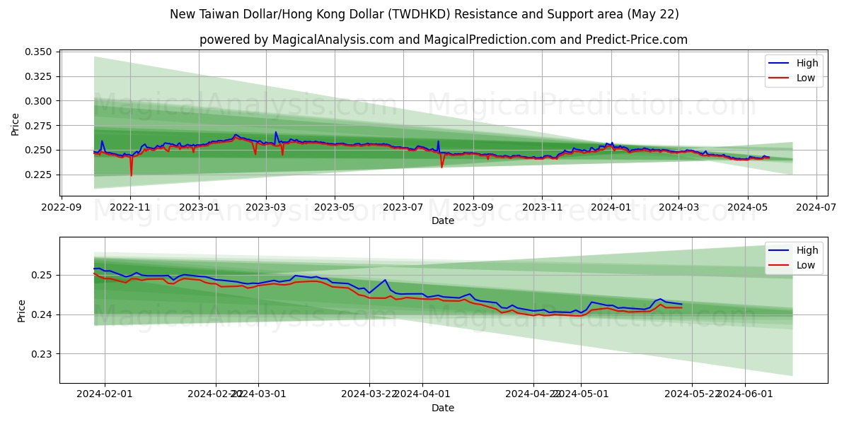 New Taiwan Dollar/Hong Kong Dollar (TWDHKD) price movement in the coming days
