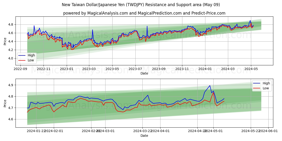 New Taiwan Dollar/Japanese Yen (TWDJPY) price movement in the coming days