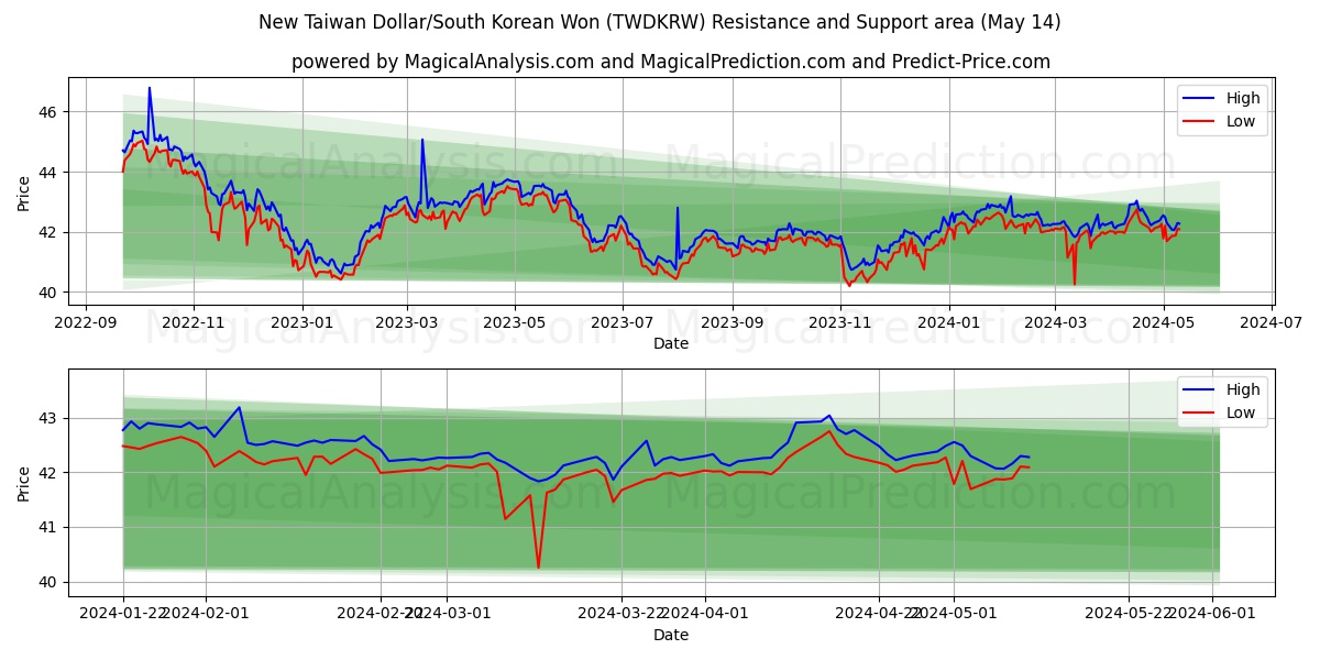 New Taiwan Dollar/South Korean Won (TWDKRW) price movement in the coming days