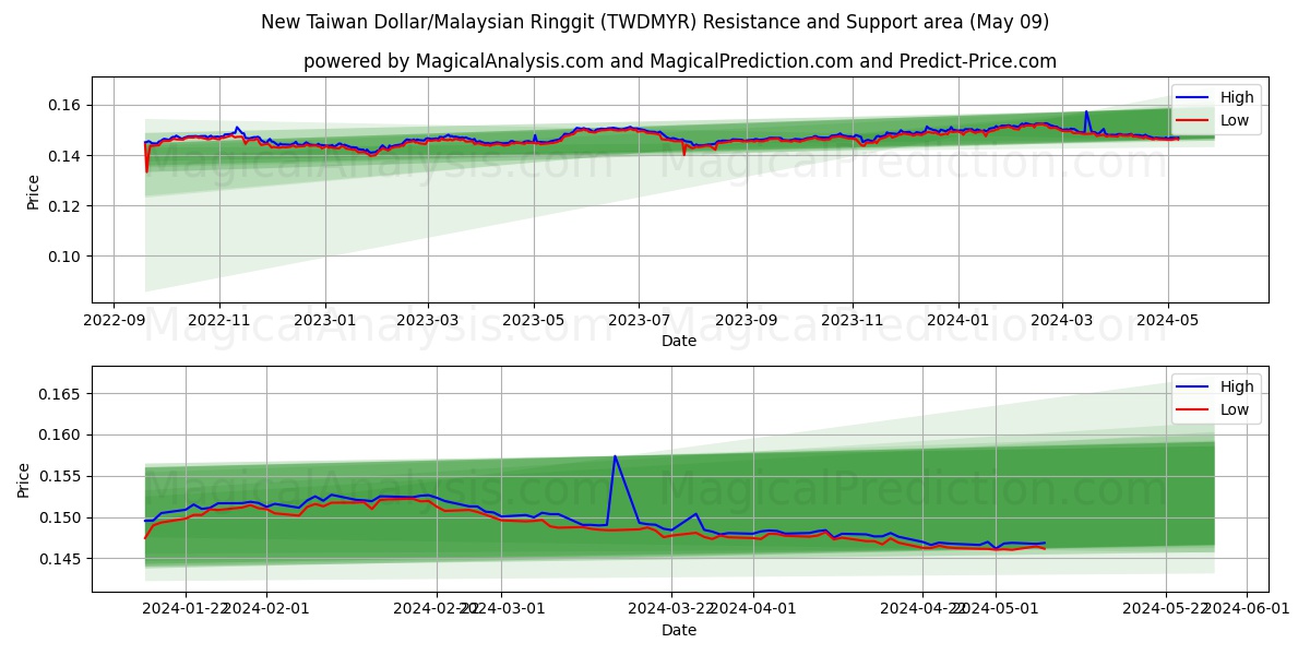 New Taiwan Dollar/Malaysian Ringgit (TWDMYR) price movement in the coming days